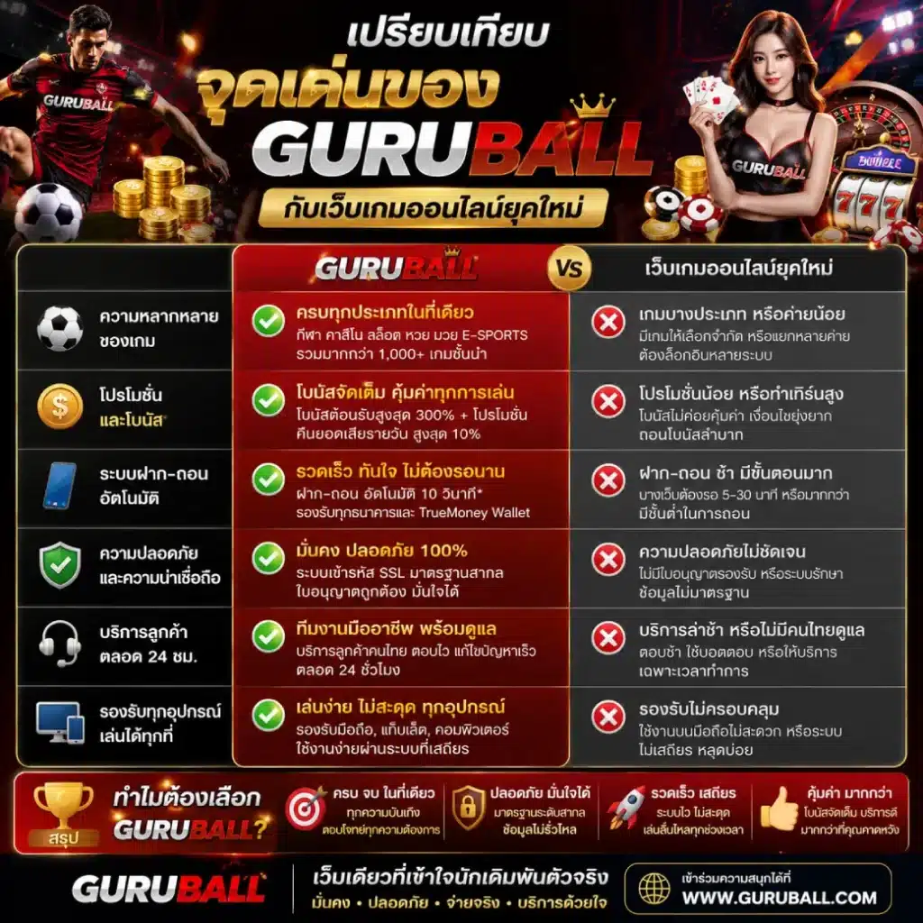 เปรียบเทียบจุดเด่นของ GURUBALL กับเว็บเกมออนไลน์ยุคใหม่